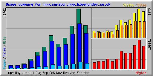 Usage summary for www.wandle.org Apr 2003 to Mar 2004