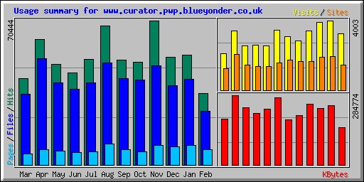 Usage summary for www.curator.pwp.blueyonder.co.uk