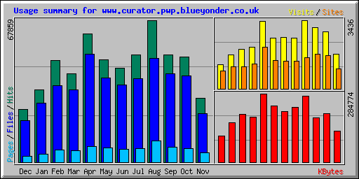 Usage summary for www.curator.pwp.blueyonder.co.uk