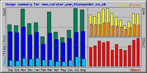 Usage summary for www.curator.pwp.blueyonder.co.uk